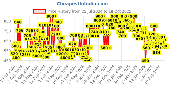 ajio.com shoetopia Women Braided Toe-Ring Heeled Sandals shoetopia Price History Graph from 25 Jul 2024 to 18 Oct 2025