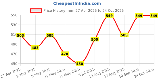 ajio.com stylestry Women Braided Toe-Ring Sandals stylestry Price History Graph from 27 Apr 2025 to 24 Oct 2025