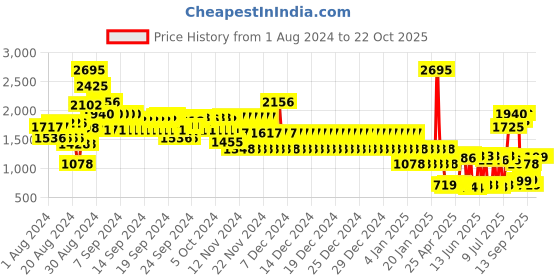 ajio.com catwalk Women Braided Wedges catwalk Price History Graph from 1 Aug 2024 to 21 Oct 2025