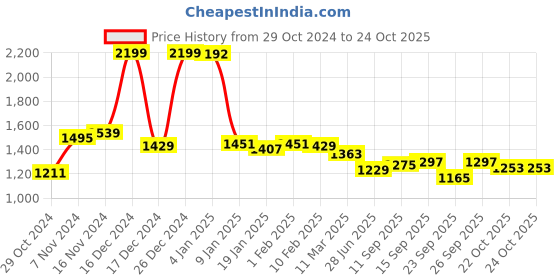 ajio.com u.s. polo assn. Women Brand Embossed Regular Fit Sweatshirt u.s. polo assn. Price History Graph from 29 Oct 2024 to 22 Oct 2025