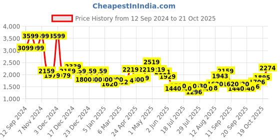 ajio.com superdry Women Brand Embroidered Baseball Cap superdry Price History Graph from 12 Sep 2024 to 21 Oct 2025