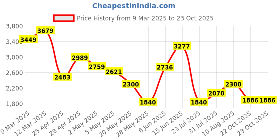 ajio.com tommy hilfiger Women Brand Embroidered Joggers with Insert Pockets tommy hilfiger Price History Graph from 9 Mar 2025 to 22 Oct 2025
