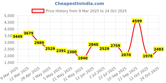 ajio.com tommy hilfiger Women Brand Embroidered Joggers with Insert Pockets tommy hilfiger Price History Graph from 9 Mar 2025 to 24 Oct 2025