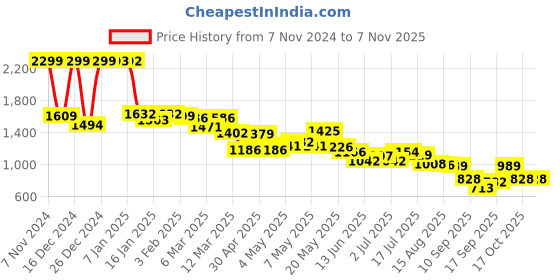 ajio.com u.s. polo assn. Women Brand Embroidered Regular Fit Sweatshirt u.s. polo assn. Price History Graph from 7 Nov 2024 to 2 Nov 2025