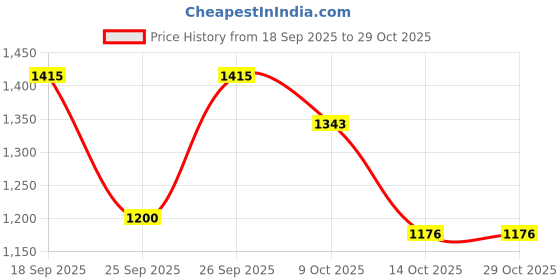 ajio.com u.s. polo assn. Women Brand-Knit Crew-Neck Pullover u.s. polo assn. Price History Graph from 18 Sep 2025 to 29 Oct 2025