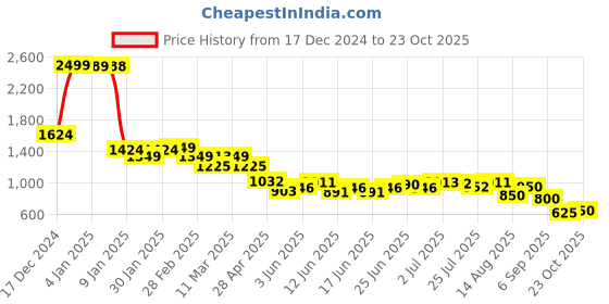 ajio.com u.s. polo assn. Women Brand Print Cotton Pullover u.s. polo assn. Price History Graph from 17 Dec 2024 to 23 Oct 2025