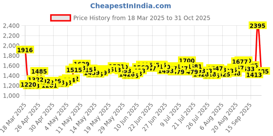 ajio.com nike Women Brand Print High-Rise Shorts nike Price History Graph from 18 Mar 2025 to 31 Oct 2025