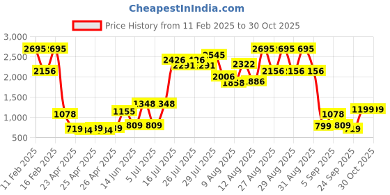 ajio.com catwalk Women Brand Print Mules catwalk Price History Graph from 11 Feb 2025 to 30 Oct 2025
