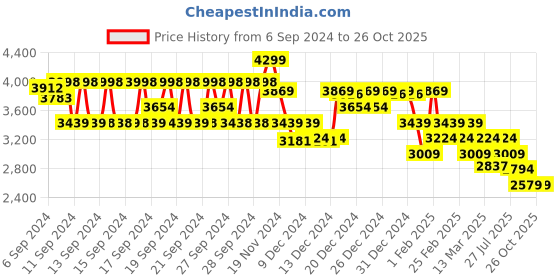 ajio.com u.s. polo assn. Women Brand Print Open-Toe Wedges u.s. polo assn. Price History Graph from 6 Sep 2024 to 25 Oct 2025
