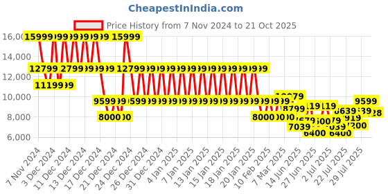 ajio.com armani exchange Women Brand Print Oversized Sweatshirt armani exchange Price History Graph from 7 Nov 2024 to 21 Oct 2025