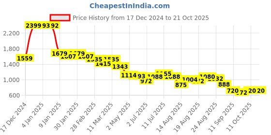 ajio.com u.s. polo assn. Women Brand Print Oversized Sweatshirt u.s. polo assn. Price History Graph from 17 Dec 2024 to 21 Oct 2025