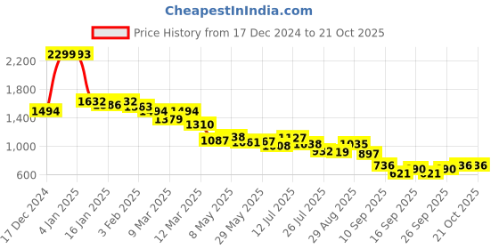 ajio.com u.s. polo assn. Women Brand Print Oversized Sweatshirt u.s. polo assn. Price History Graph from 17 Dec 2024 to 21 Oct 2025