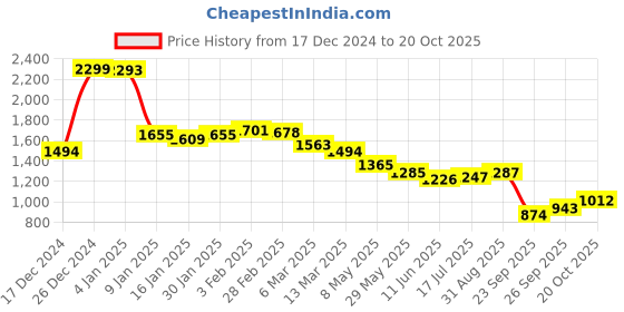 ajio.com u.s. polo assn. Women Brand Print Oversized Sweatshirt u.s. polo assn. Price History Graph from 17 Dec 2024 to 20 Oct 2025