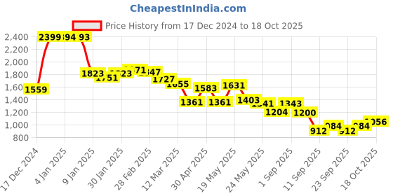 ajio.com u.s. polo assn. Women Brand Print Oversized Sweatshirt u.s. polo assn. Price History Graph from 17 Dec 2024 to 18 Oct 2025