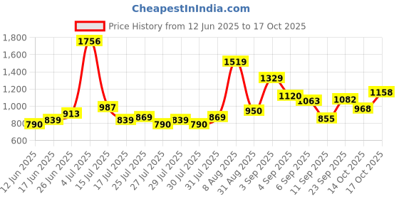 ajio.com levi's Women Brand Print Oversized Sweatshirt levi's Price History Graph from 12 Jun 2025 to 17 Oct 2025