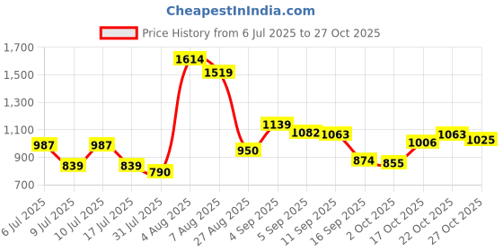 ajio.com levi's Women Brand Print Oversized Sweatshirt levi's Price History Graph from 6 Jul 2025 to 27 Oct 2025