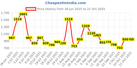ajio.com levi's Women Brand Print Oversized Sweatshirt levi's Price History Graph from 28 Jun 2025 to 21 Oct 2025