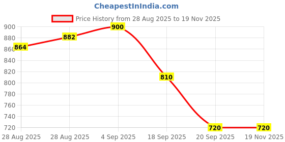 ajio.com puma Women Brand Print Phase Backpack puma Price History Graph from 28 Aug 2025 to 18 Nov 2025