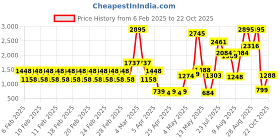 ajio.com catwalk Women Brand Print Platform with Metal Accent catwalk Price History Graph from 6 Feb 2025 to 22 Oct 2025