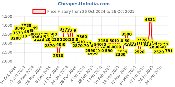 ajio.com under armour Women Brand Print Project Rock Joggers under armour Price History Graph from 26 Oct 2024 to 25 Oct 2025