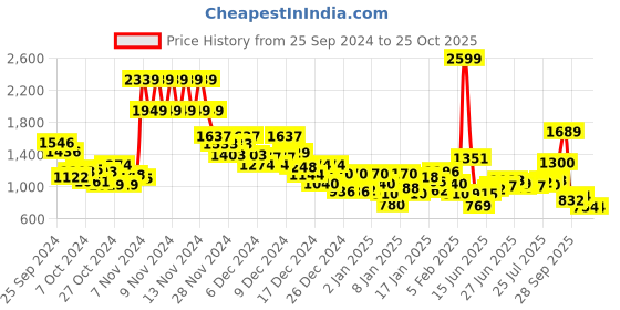 ajio.com levi's Women Brand Print Regular Fit Crew-Neck Sweatshirt levi's Price History Graph from 25 Sep 2024 to 24 Oct 2025