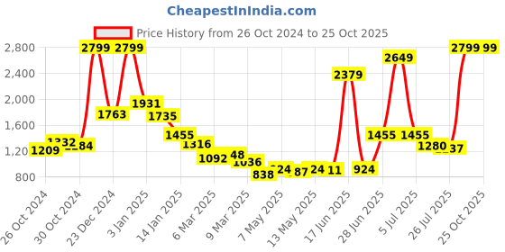 ajio.com levi's Women Brand Print Regular Fit Crew-Neck Sweatshirt levi's Price History Graph from 26 Oct 2024 to 25 Oct 2025