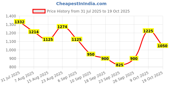 ajio.com u.s. polo assn. Women Brand Print Regular Fit Crew-Neck Sweatshirt u.s. polo assn. Price History Graph from 31 Jul 2025 to 19 Oct 2025