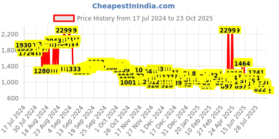 ajio.com adidas Women Brand Print Regular Fit Crew-Neck T-Shirt adidas Price History Graph from 17 Jul 2024 to 23 Oct 2025