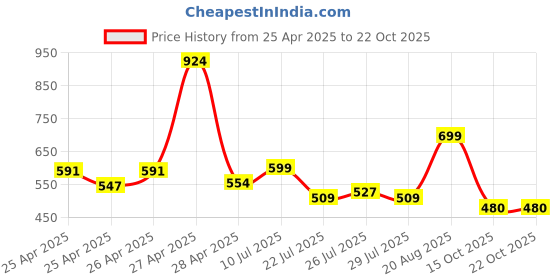 ajio.com levi's Women Brand Print Regular Fit Crew-Neck T-Shirt levi's Price History Graph from 25 Apr 2025 to 21 Oct 2025