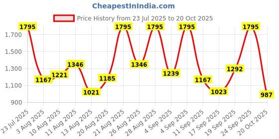 ajio.com nike Women Brand Print Regular Fit Crew-Neck T-Shirt nike Price History Graph from 23 Jul 2025 to 20 Oct 2025