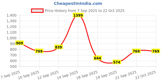 ajio.com levi's Women Brand Print Regular Fit Crew-Neck T-Shirt levi's Price History Graph from 7 Sep 2025 to 21 Oct 2025