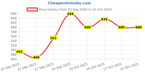 ajio.com levi's Women Brand Print Regular Fit Crew-Neck T-Shirt levi's Price History Graph from 20 Sep 2025 to 21 Oct 2025
