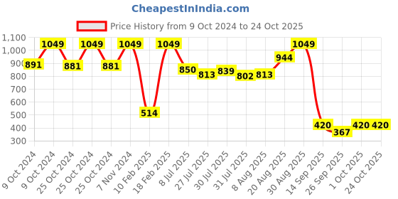ajio.com performax Women Brand Print Regular Fit Leggings performax Price History Graph from 9 Oct 2024 to 24 Oct 2025