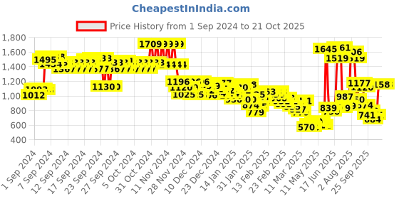 ajio.com levi's Women Brand Print Regular Fit Sweatshirt levi's Price History Graph from 1 Sep 2024 to 19 Oct 2025