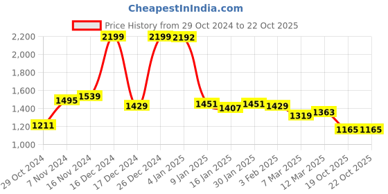 ajio.com u.s. polo assn. Women Brand Print Regular Fit Sweatshirt u.s. polo assn. Price History Graph from 29 Oct 2024 to 19 Oct 2025