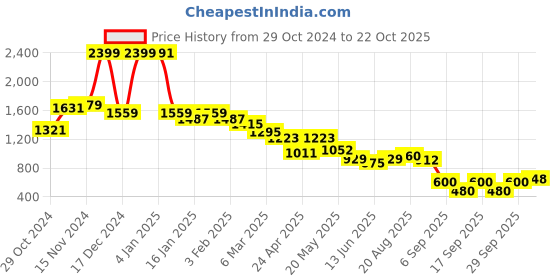 ajio.com u.s. polo assn. Women Brand Print Regular Fit Sweatshirt u.s. polo assn. Price History Graph from 29 Oct 2024 to 22 Oct 2025