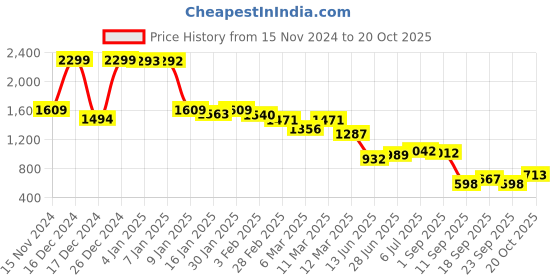 ajio.com u.s. polo assn. Women Brand Print Regular Fit Sweatshirt u.s. polo assn. Price History Graph from 15 Nov 2024 to 20 Oct 2025