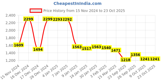 ajio.com u.s. polo assn. Women Brand Print Regular Fit Sweatshirt u.s. polo assn. Price History Graph from 15 Nov 2024 to 22 Oct 2025