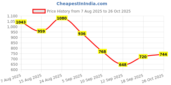 ajio.com u.s. polo assn. Women Brand Print Regular Fit Sweatshirt u.s. polo assn. Price History Graph from 7 Aug 2025 to 26 Oct 2025