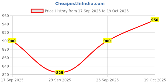 ajio.com u.s. polo assn. Women Brand Print Regular Fit Sweatshirt u.s. polo assn. Price History Graph from 17 Sep 2025 to 19 Oct 2025