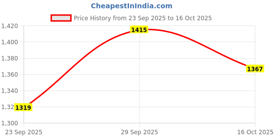 ajio.com u.s. polo assn. Women Brand Print Regular Fit Sweatshirt u.s. polo assn. Price History Graph from 23 Sep 2025 to 16 Oct 2025