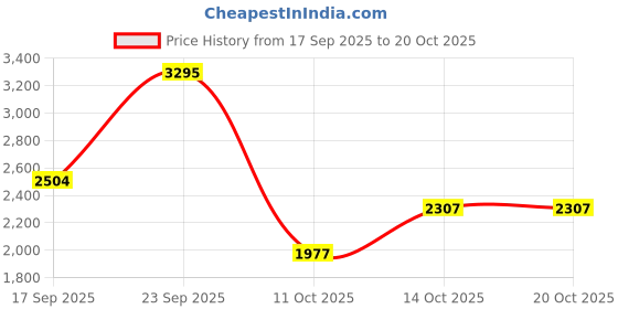 ajio.com nike Women Brand Print Regular Fit V-Neck T-Shirt nike Price History Graph from 17 Sep 2025 to 20 Oct 2025