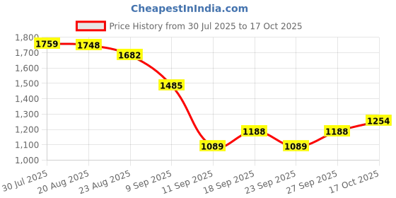 ajio.com u.s. polo assn. Women Brand Print Regular Fit Zip-Front Sweatshirt u.s. polo assn. Price History Graph from 30 Jul 2025 to 17 Oct 2025