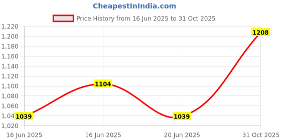 ajio.com gap Women Brand Print Relaxed Fit Crew-Neck T-Shirt gap Price History Graph from 16 Jun 2025 to 31 Oct 2025