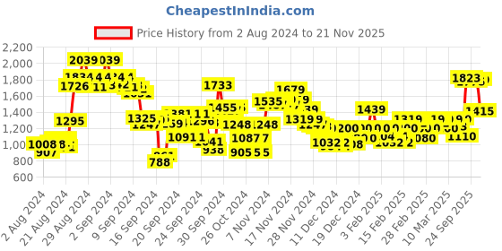 ajio.com madame Women Brand Print Relaxed Fit Hoodie madame Price History Graph from 2 Aug 2024 to 16 Nov 2025