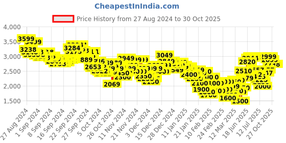 ajio.com puma Women Brand Print Relaxed Fit Hoodie puma Price History Graph from 27 Aug 2024 to 27 Oct 2025