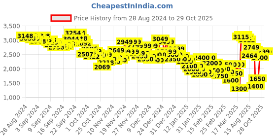 ajio.com puma Women Brand Print Relaxed Fit Hoodie puma Price History Graph from 28 Aug 2024 to 29 Oct 2025