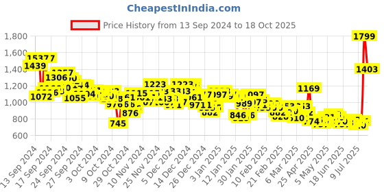 ajio.com puma Women Brand Print Sport Leggings puma Price History Graph from 13 Sep 2024 to 18 Oct 2025