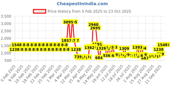 ajio.com catwalk Women Brand Print Stilettos Heeled Shoes catwalk Price History Graph from 5 Feb 2025 to 22 Oct 2025