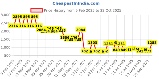 ajio.com catwalk Women Brand Print Stilettos Heeled Shoes catwalk Price History Graph from 5 Feb 2025 to 22 Oct 2025
